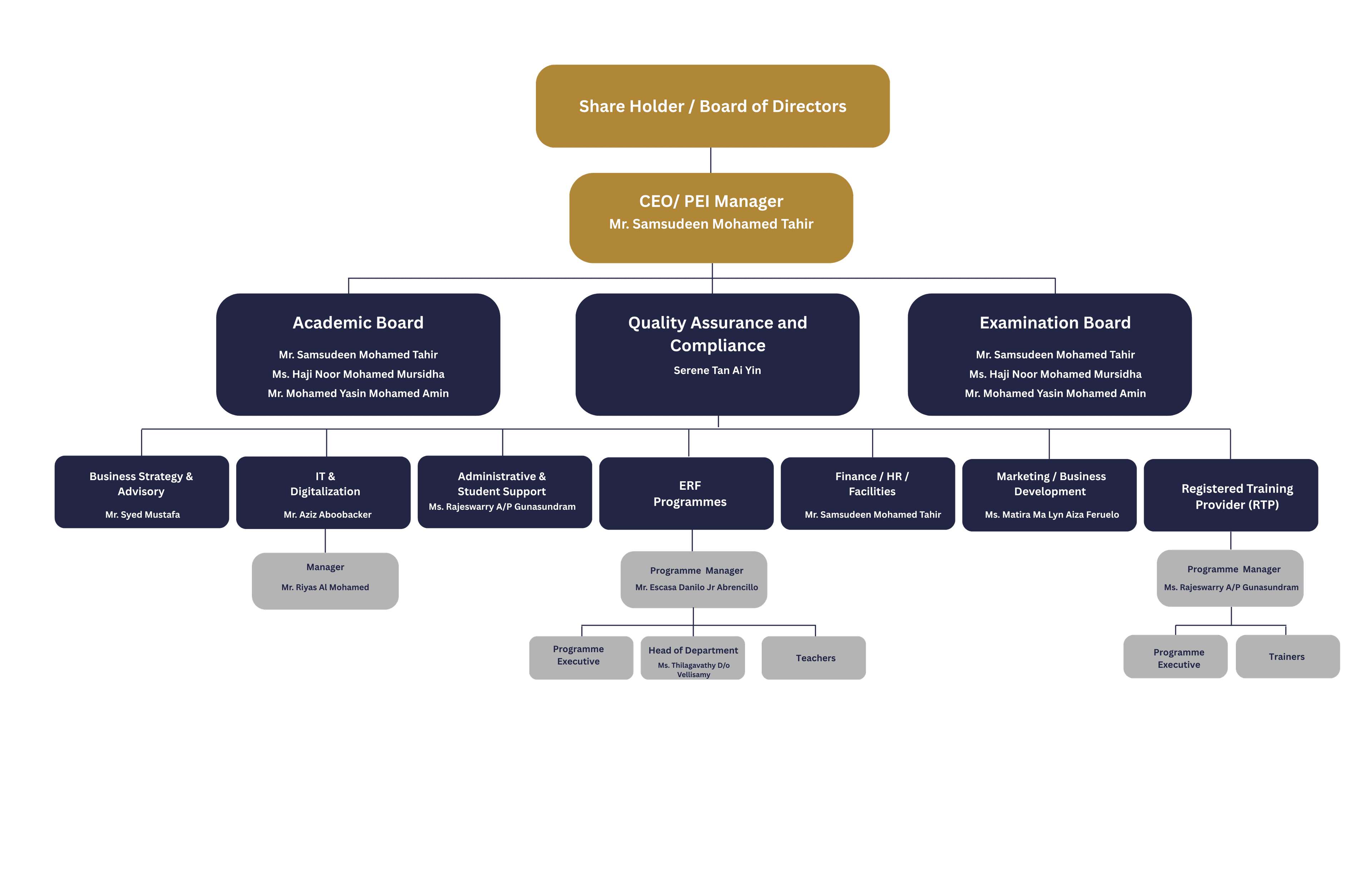 Edusphere College Organisation Chart 2026