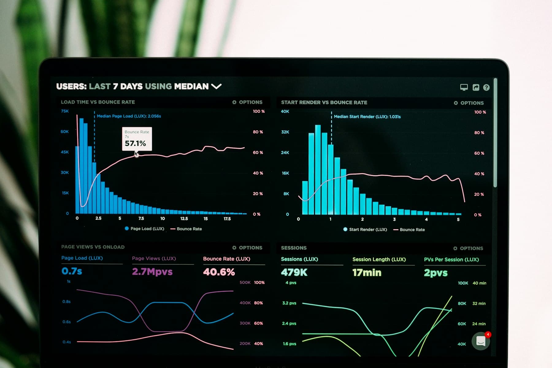 Laptop screen displaying a performance analytics dashboard with bar charts and trend lines